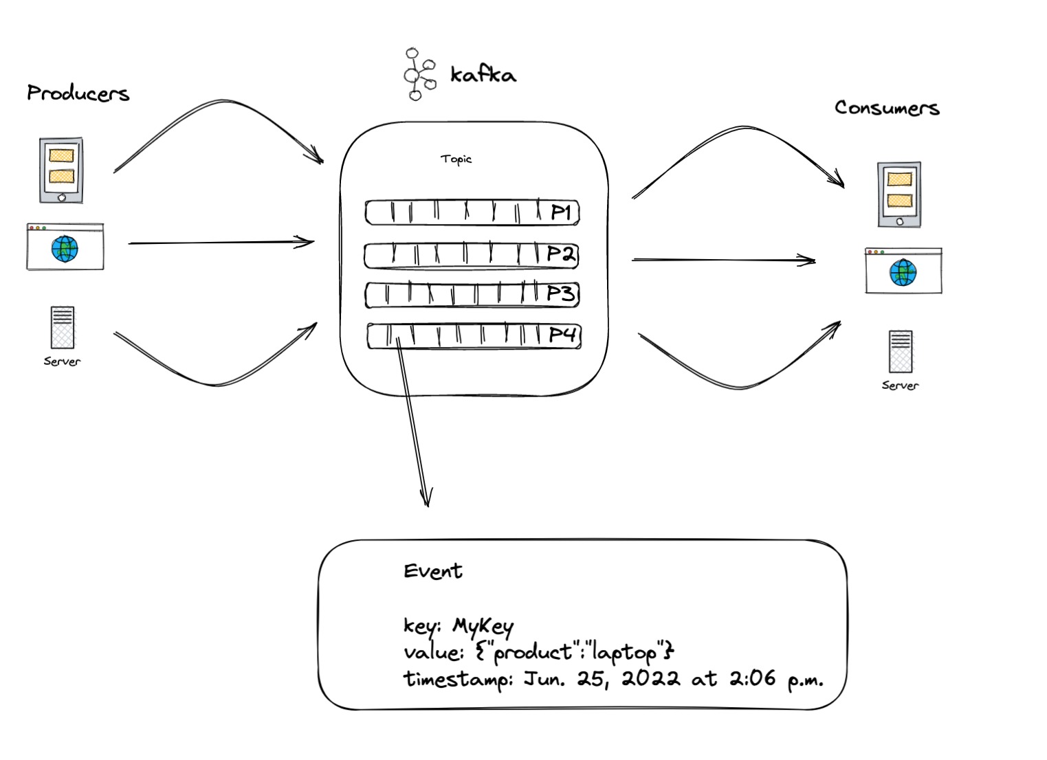 Kafka Diagram